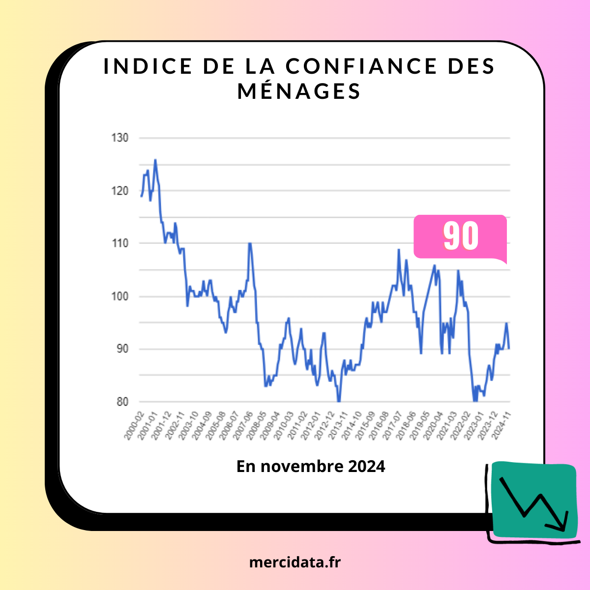 Confiance des ménages